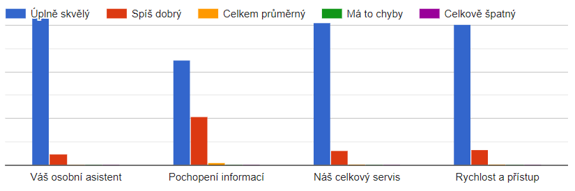 Sloupcový graf výsledků dotazníku